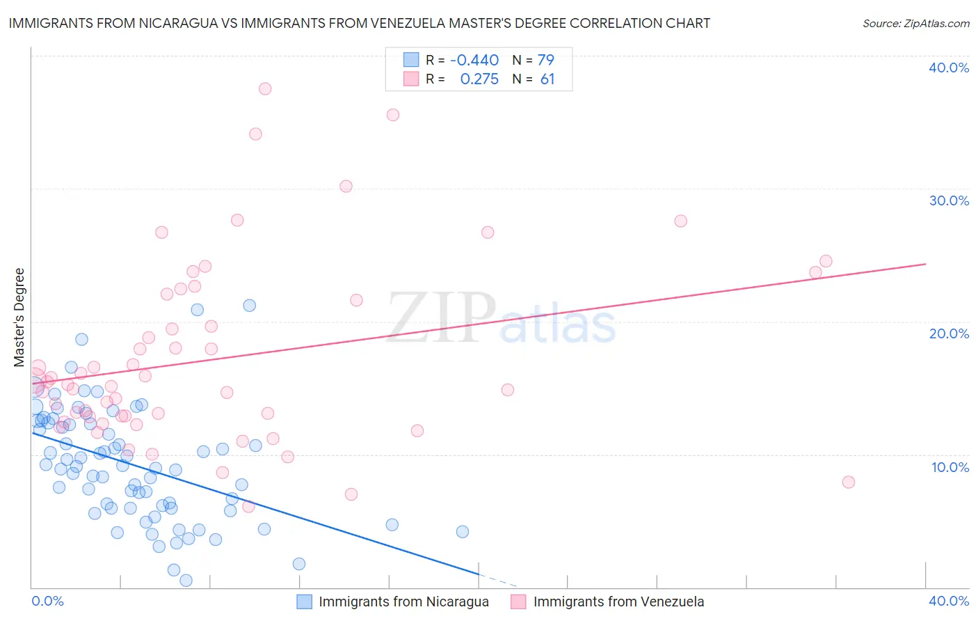 Immigrants from Nicaragua vs Immigrants from Venezuela Master's Degree