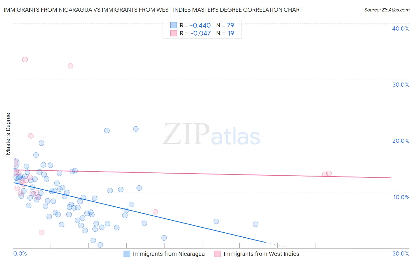 Immigrants from Nicaragua vs Immigrants from West Indies Master's Degree