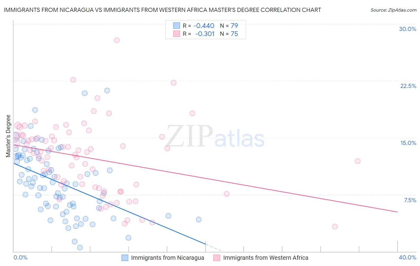 Immigrants from Nicaragua vs Immigrants from Western Africa Master's Degree