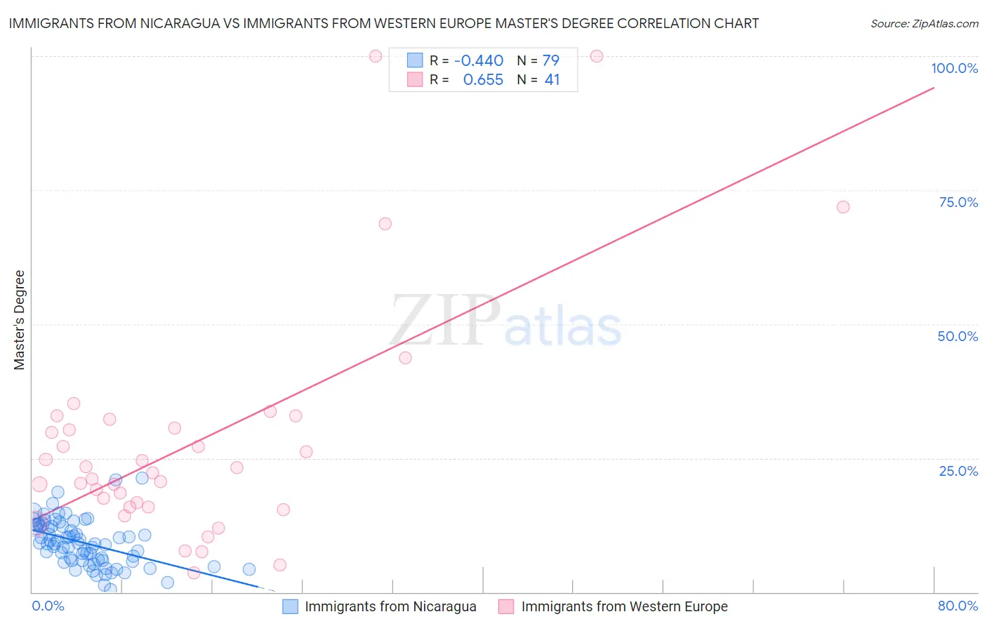 Immigrants from Nicaragua vs Immigrants from Western Europe Master's Degree
