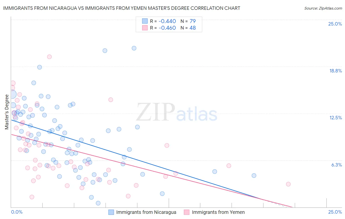 Immigrants from Nicaragua vs Immigrants from Yemen Master's Degree