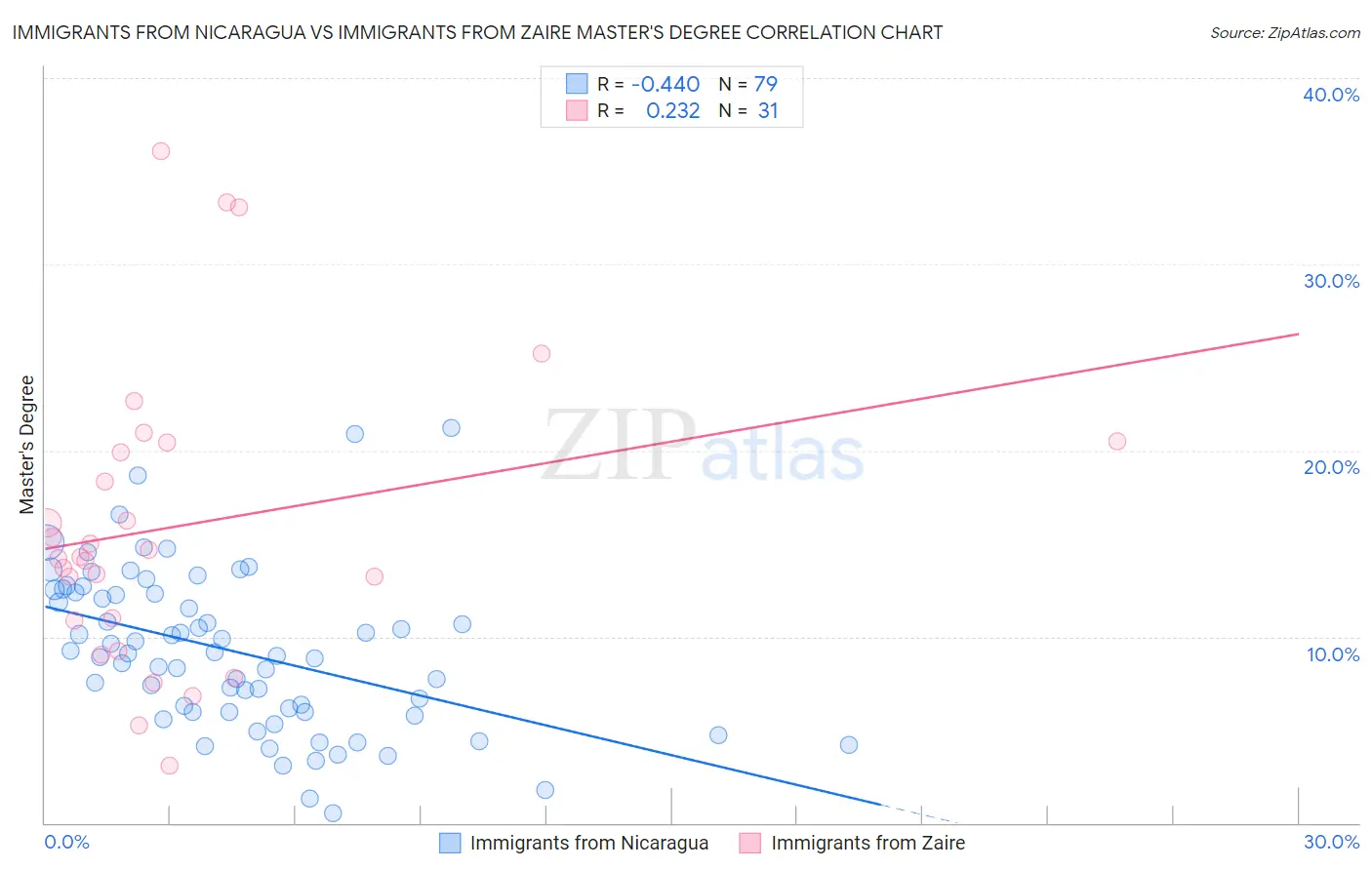 Immigrants from Nicaragua vs Immigrants from Zaire Master's Degree