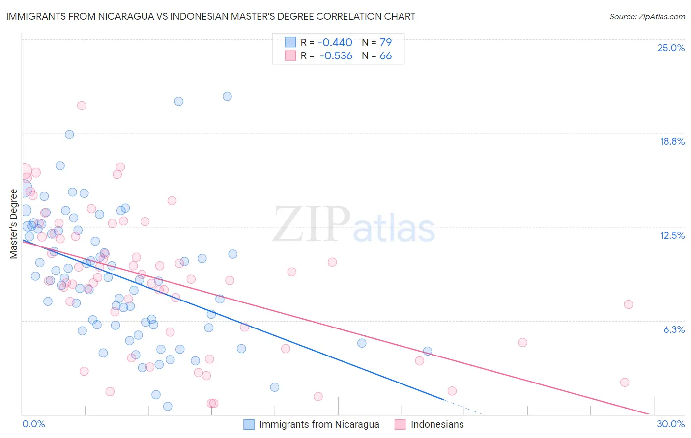 Immigrants from Nicaragua vs Indonesian Master's Degree