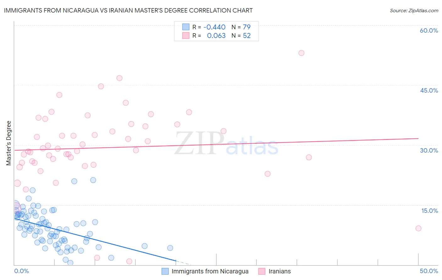 Immigrants from Nicaragua vs Iranian Master's Degree