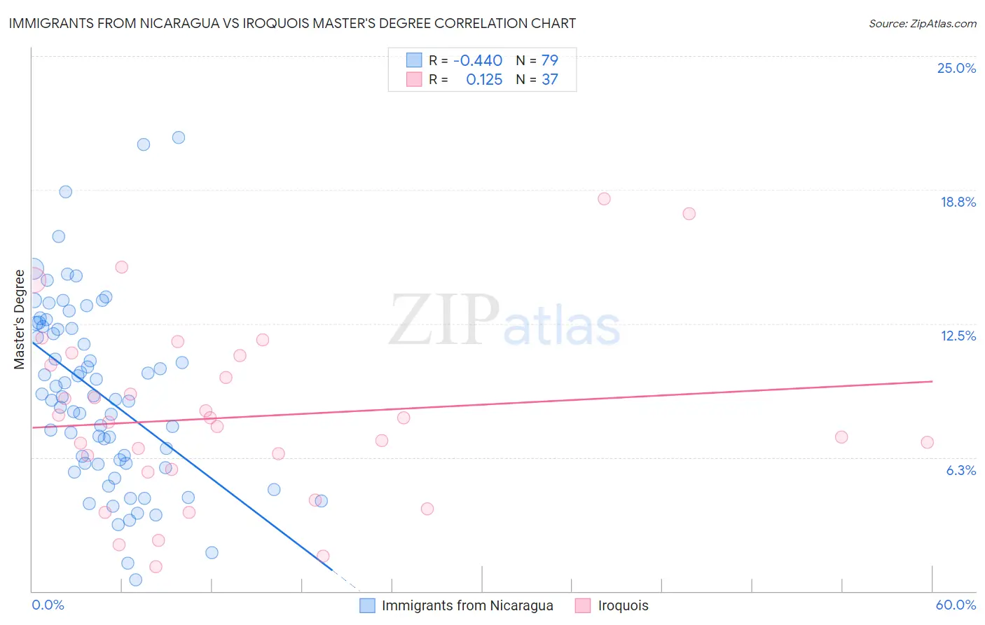 Immigrants from Nicaragua vs Iroquois Master's Degree
