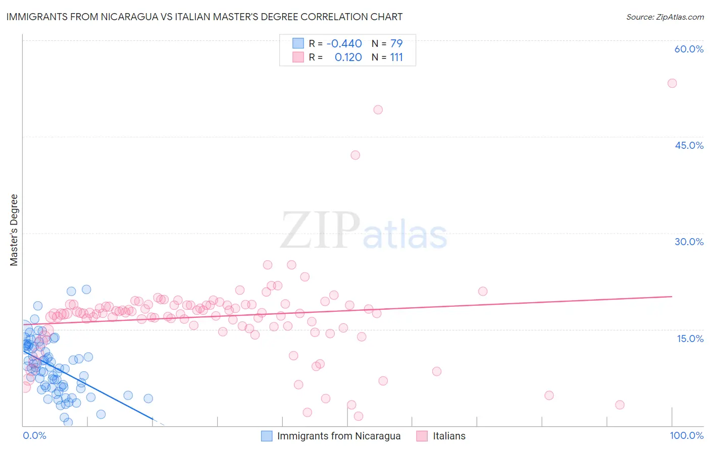 Immigrants from Nicaragua vs Italian Master's Degree