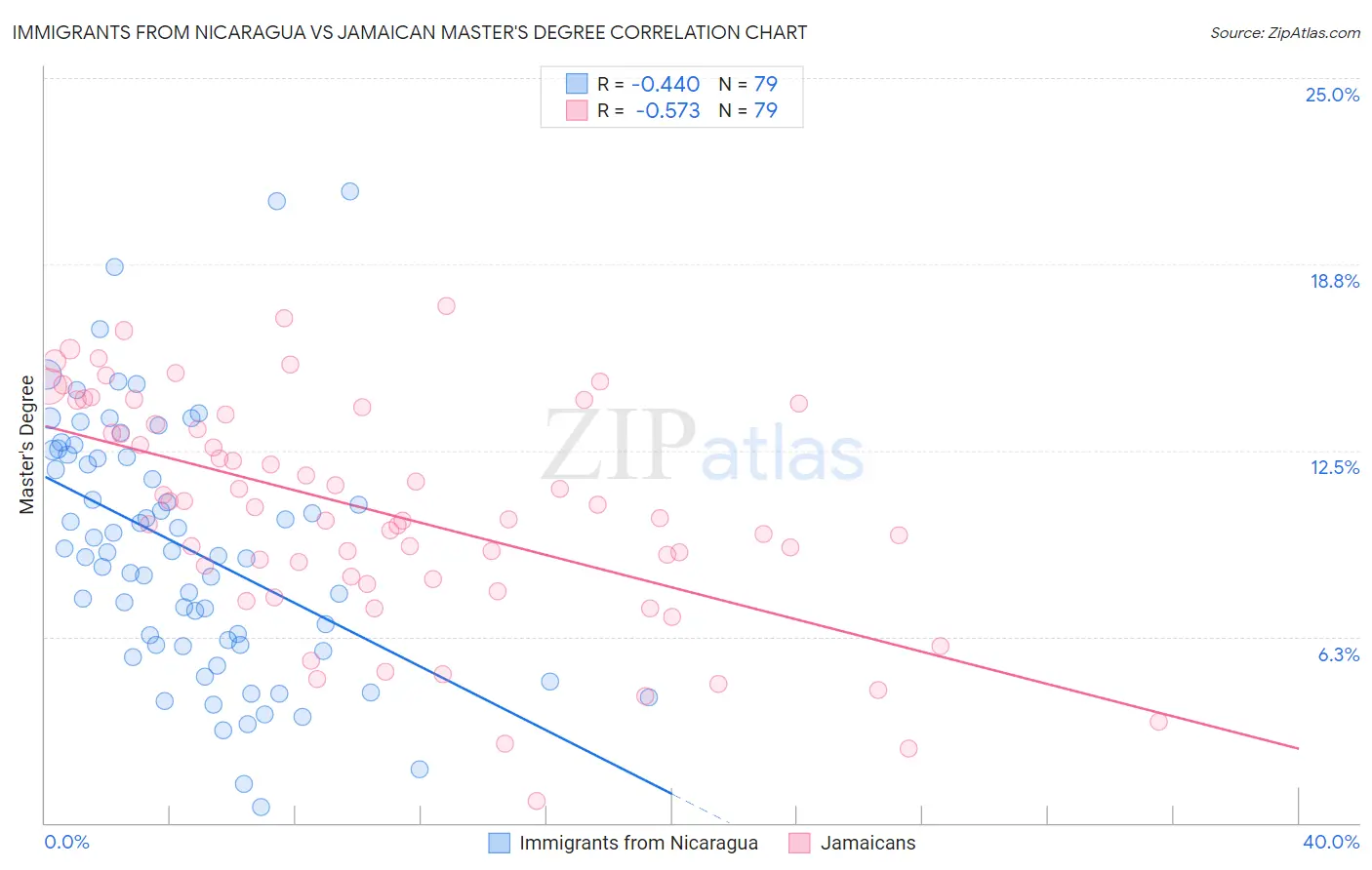 Immigrants from Nicaragua vs Jamaican Master's Degree