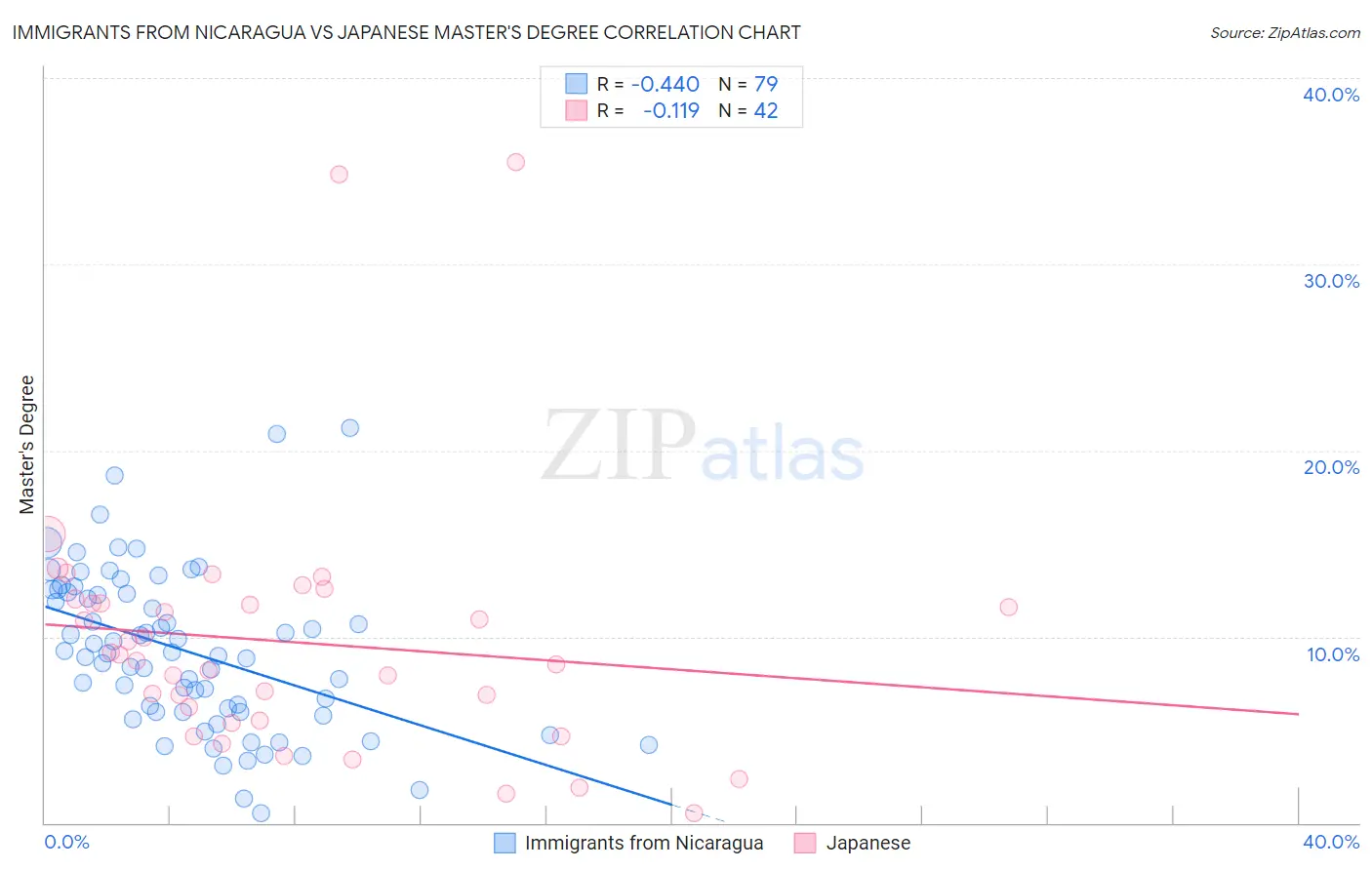 Immigrants from Nicaragua vs Japanese Master's Degree