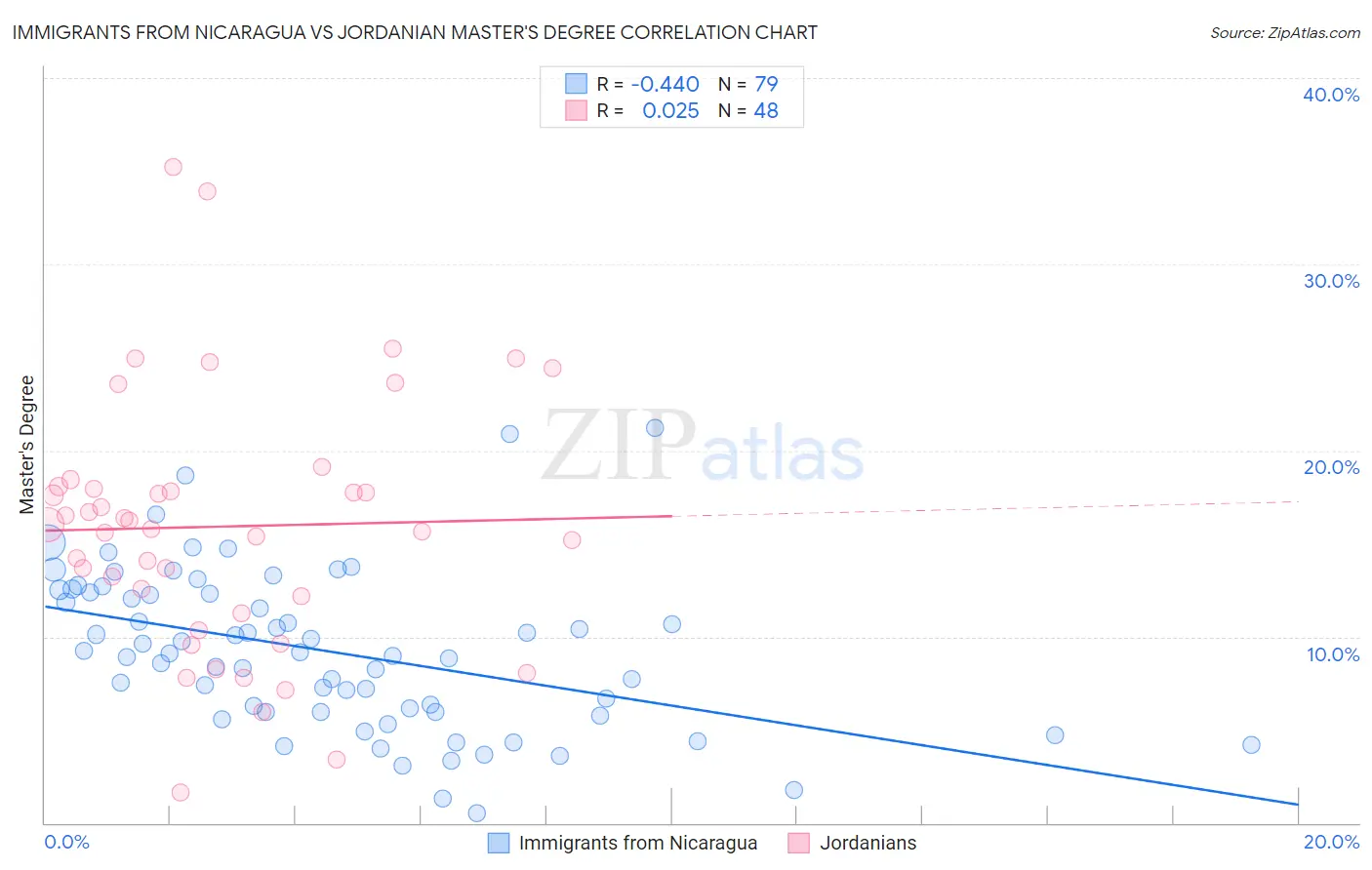 Immigrants from Nicaragua vs Jordanian Master's Degree