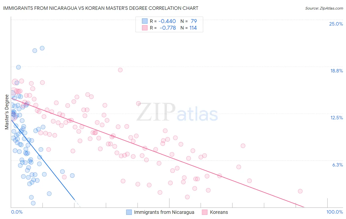 Immigrants from Nicaragua vs Korean Master's Degree
