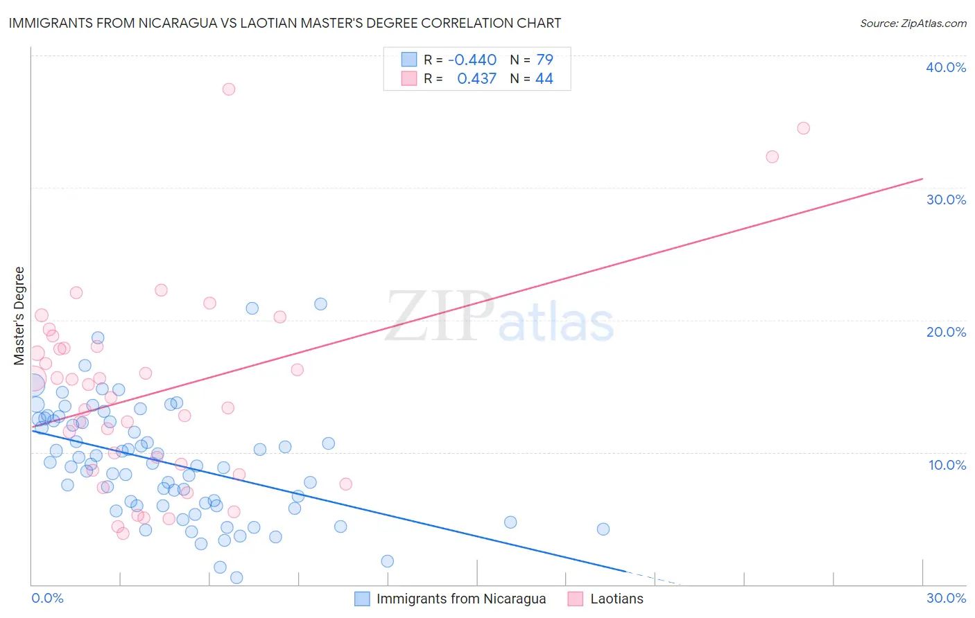 Immigrants from Nicaragua vs Laotian Master's Degree