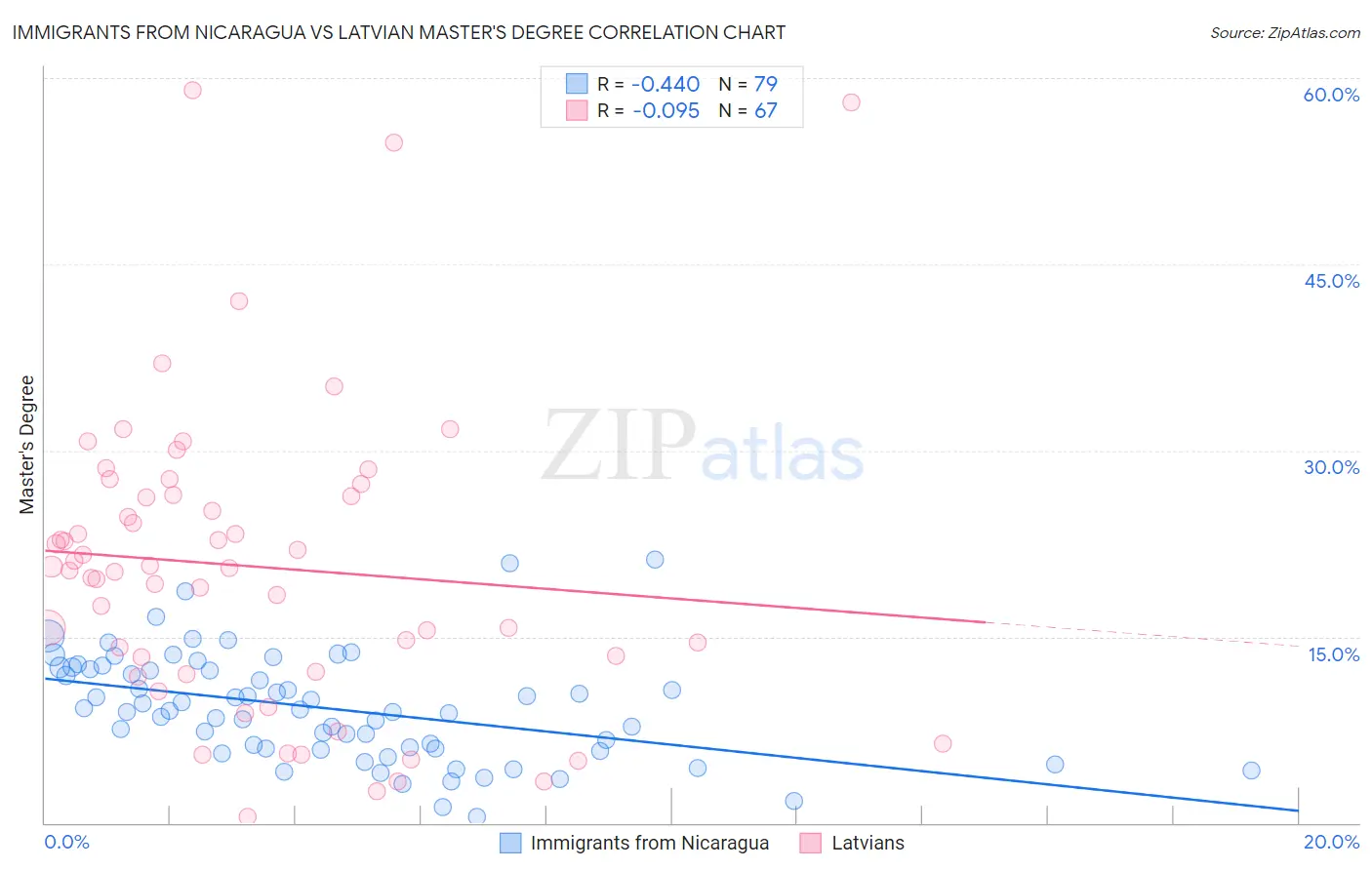 Immigrants from Nicaragua vs Latvian Master's Degree