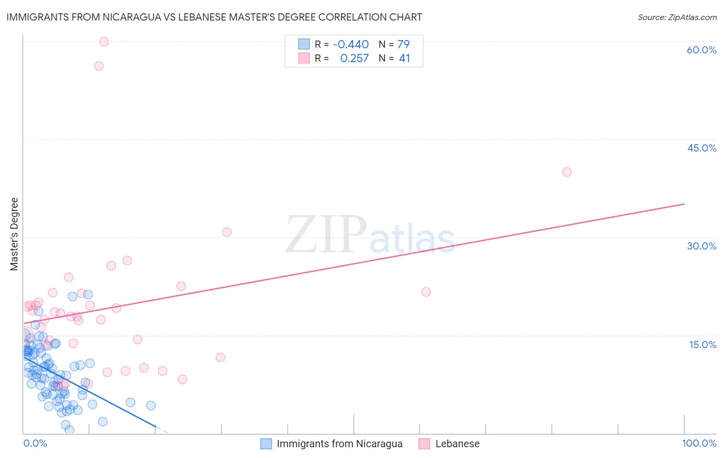 Immigrants from Nicaragua vs Lebanese Master's Degree