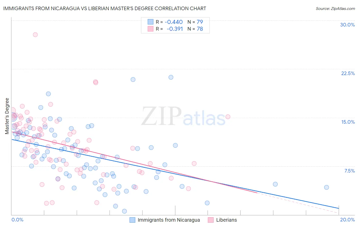 Immigrants from Nicaragua vs Liberian Master's Degree