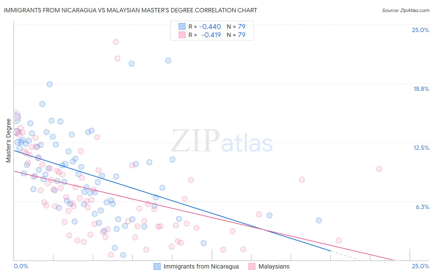 Immigrants from Nicaragua vs Malaysian Master's Degree