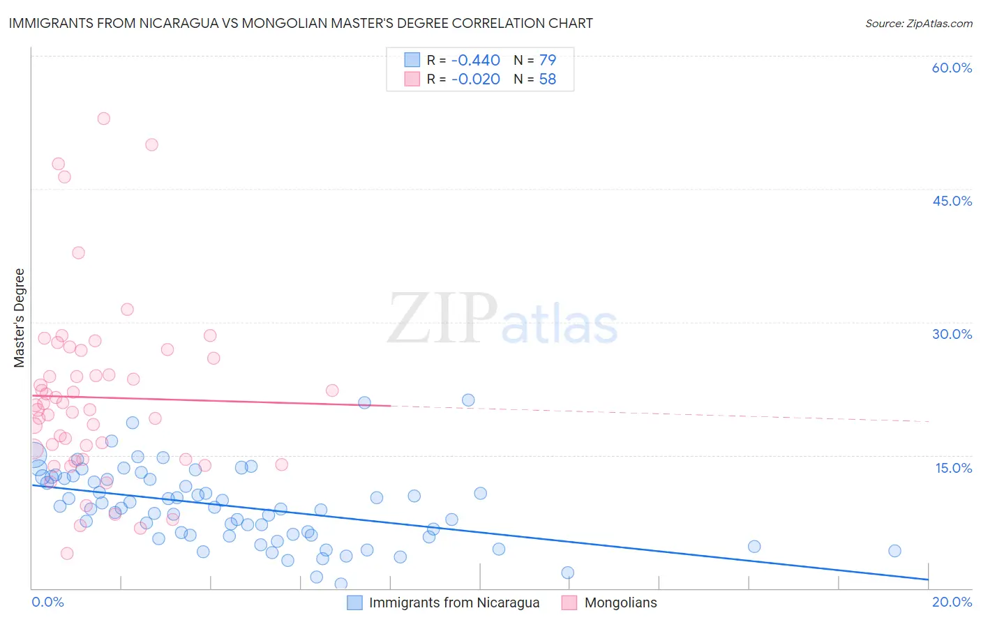 Immigrants from Nicaragua vs Mongolian Master's Degree