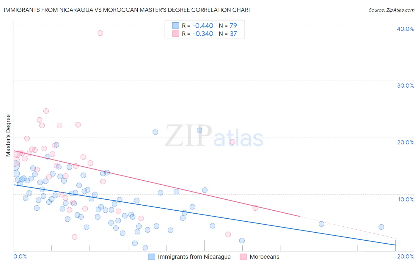 Immigrants from Nicaragua vs Moroccan Master's Degree