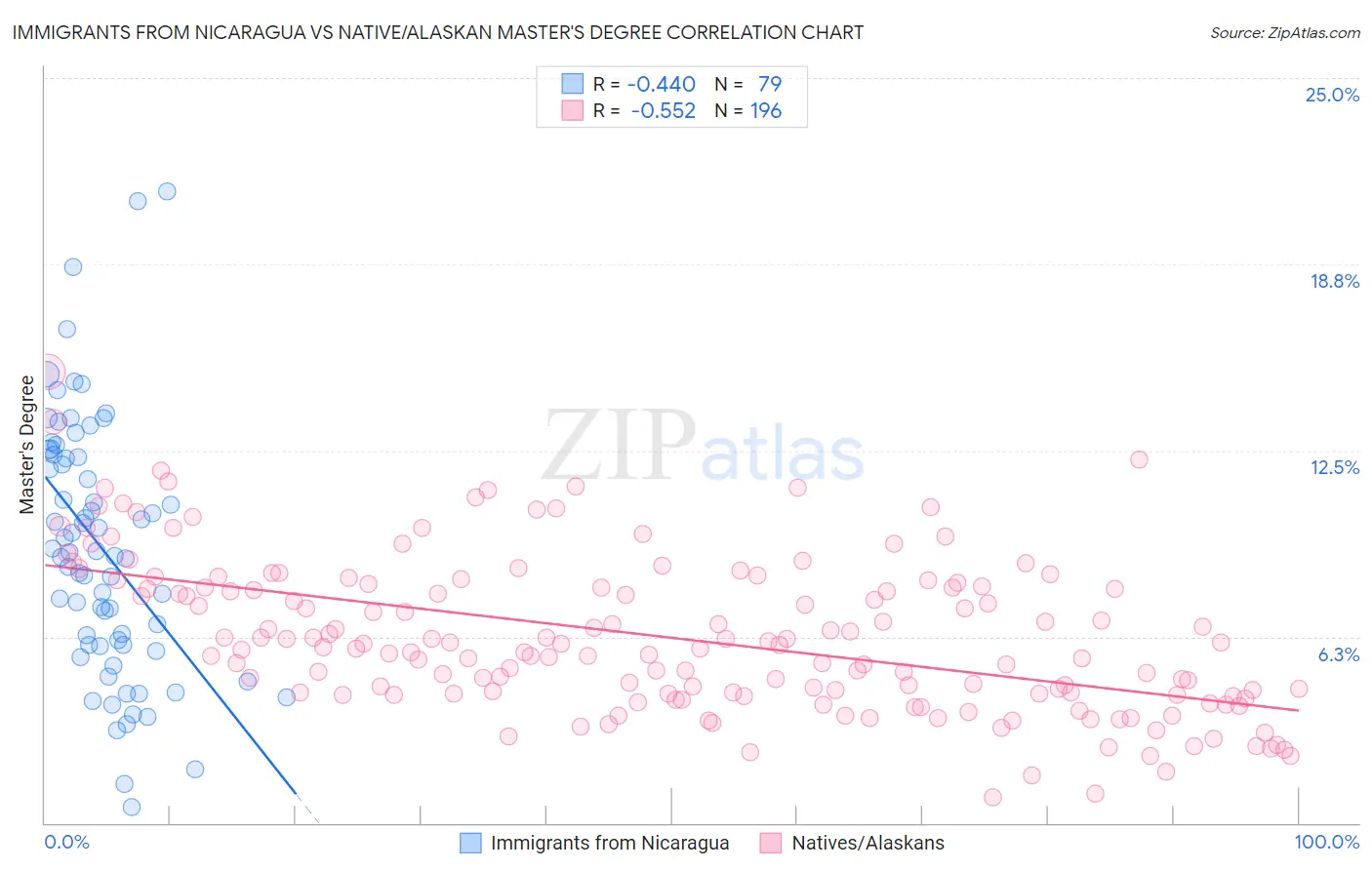 Immigrants from Nicaragua vs Native/Alaskan Master's Degree