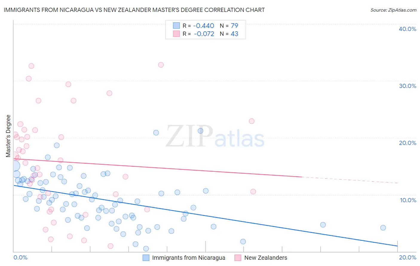 Immigrants from Nicaragua vs New Zealander Master's Degree