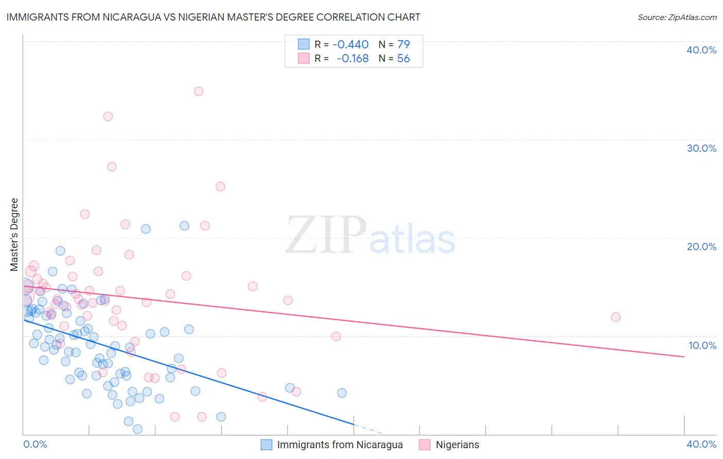 Immigrants from Nicaragua vs Nigerian Master's Degree