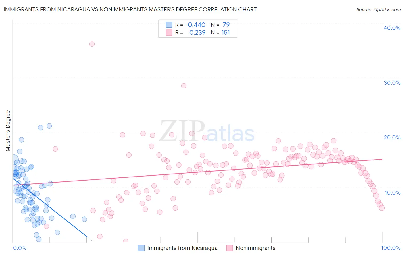 Immigrants from Nicaragua vs Nonimmigrants Master's Degree