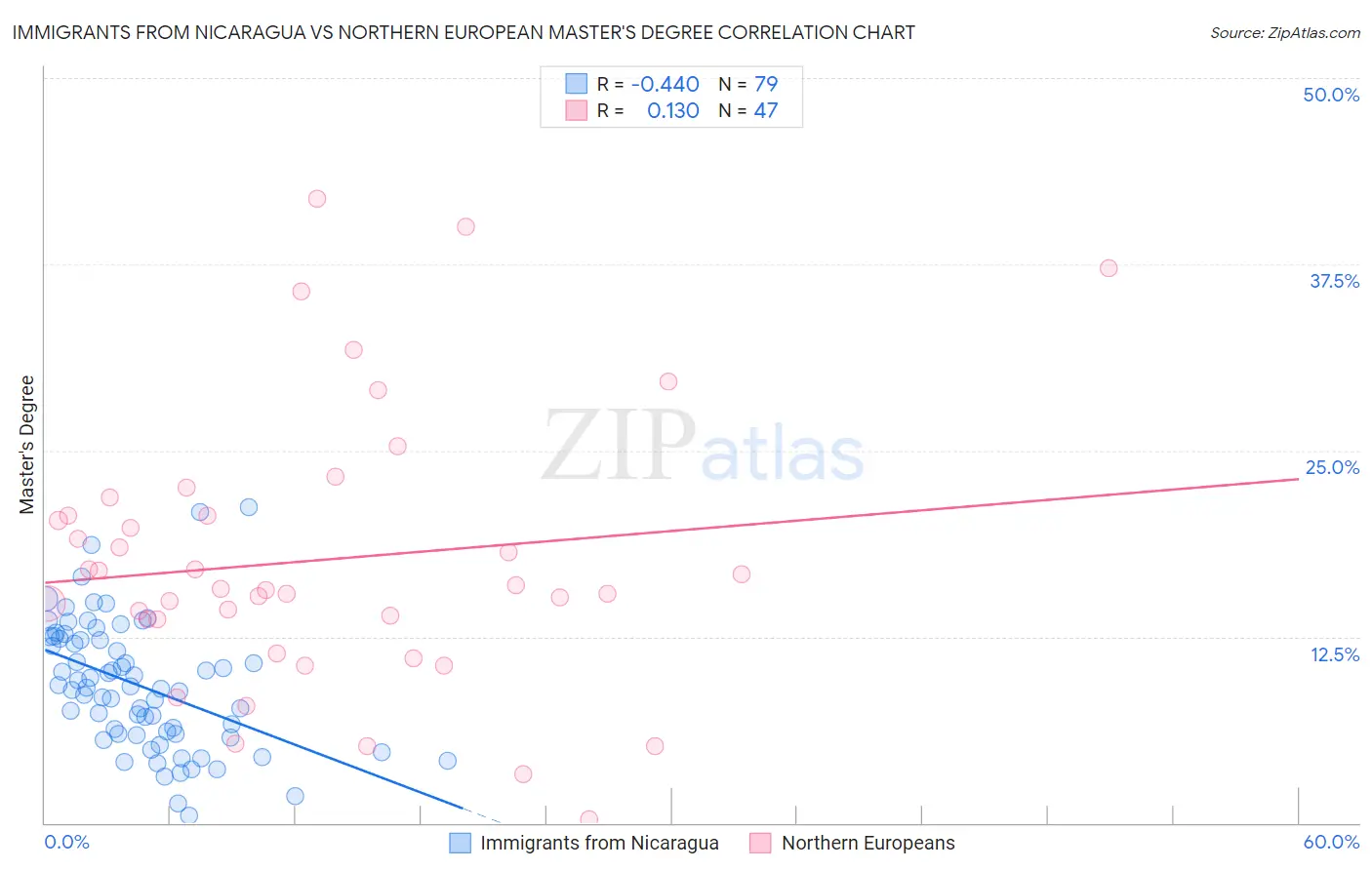 Immigrants from Nicaragua vs Northern European Master's Degree