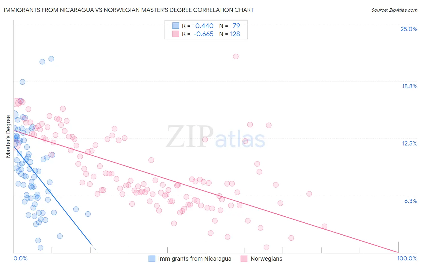 Immigrants from Nicaragua vs Norwegian Master's Degree