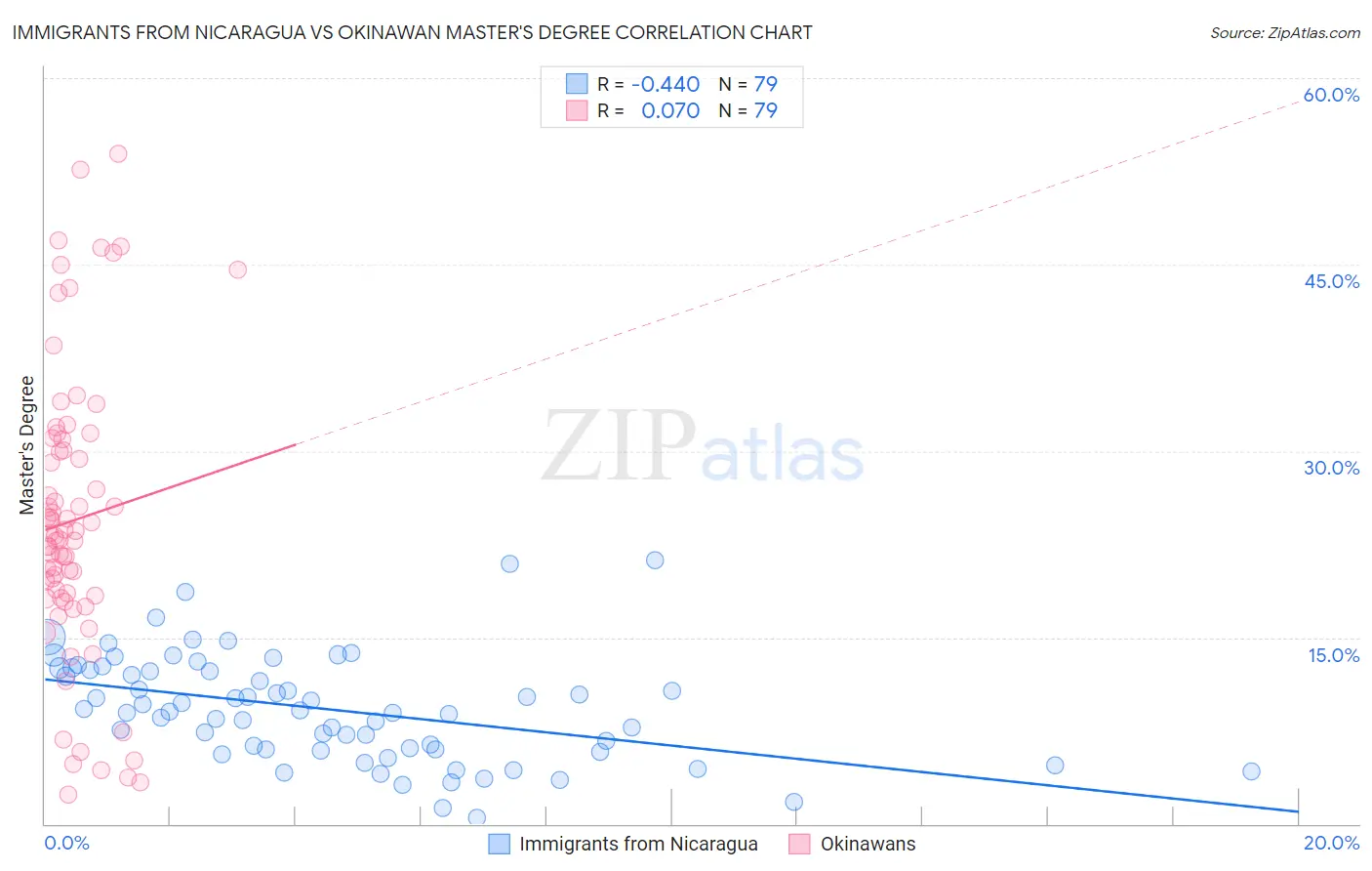 Immigrants from Nicaragua vs Okinawan Master's Degree