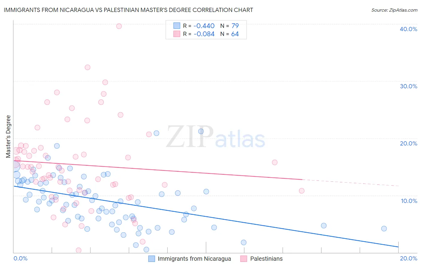 Immigrants from Nicaragua vs Palestinian Master's Degree