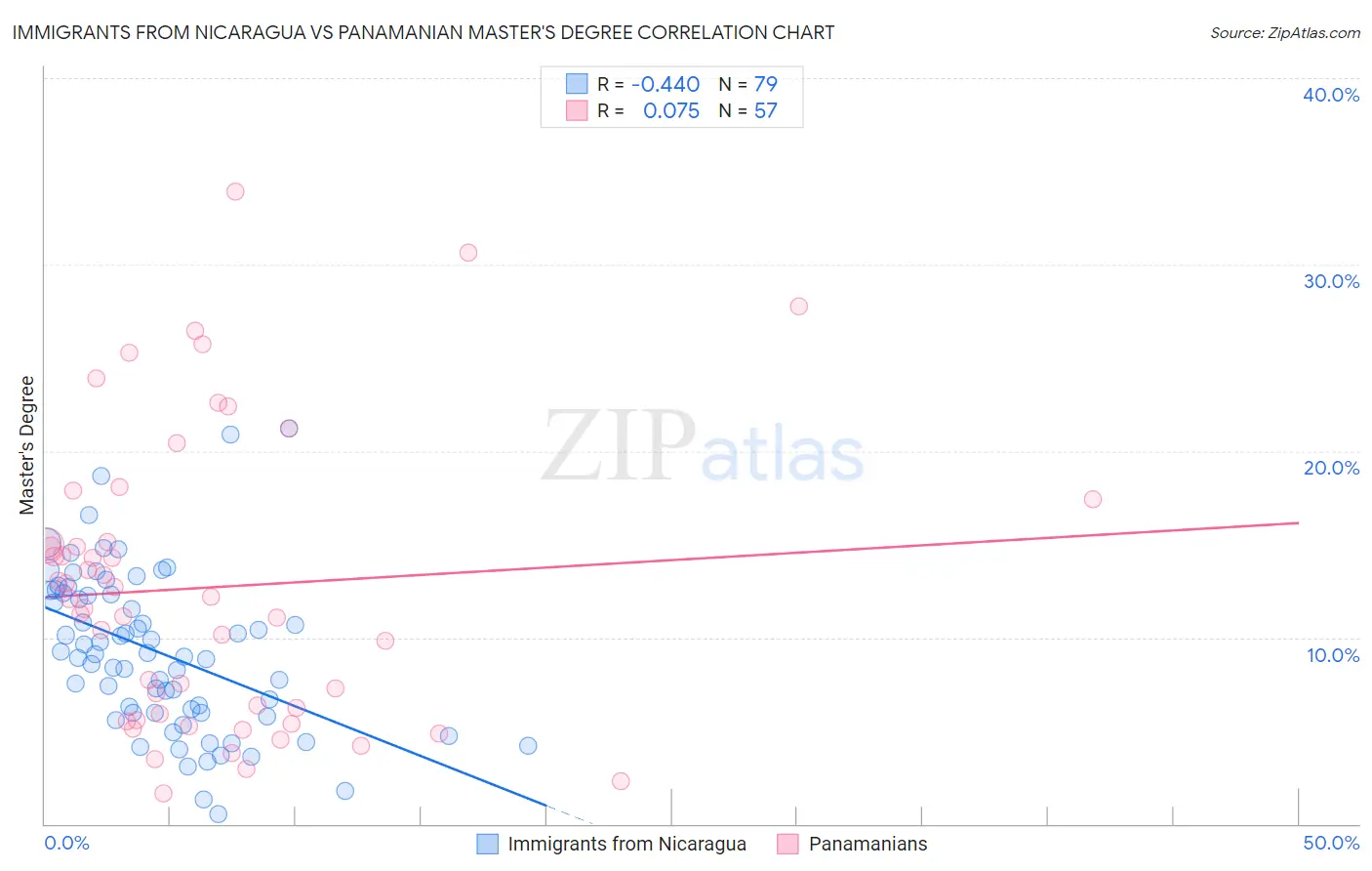 Immigrants from Nicaragua vs Panamanian Master's Degree