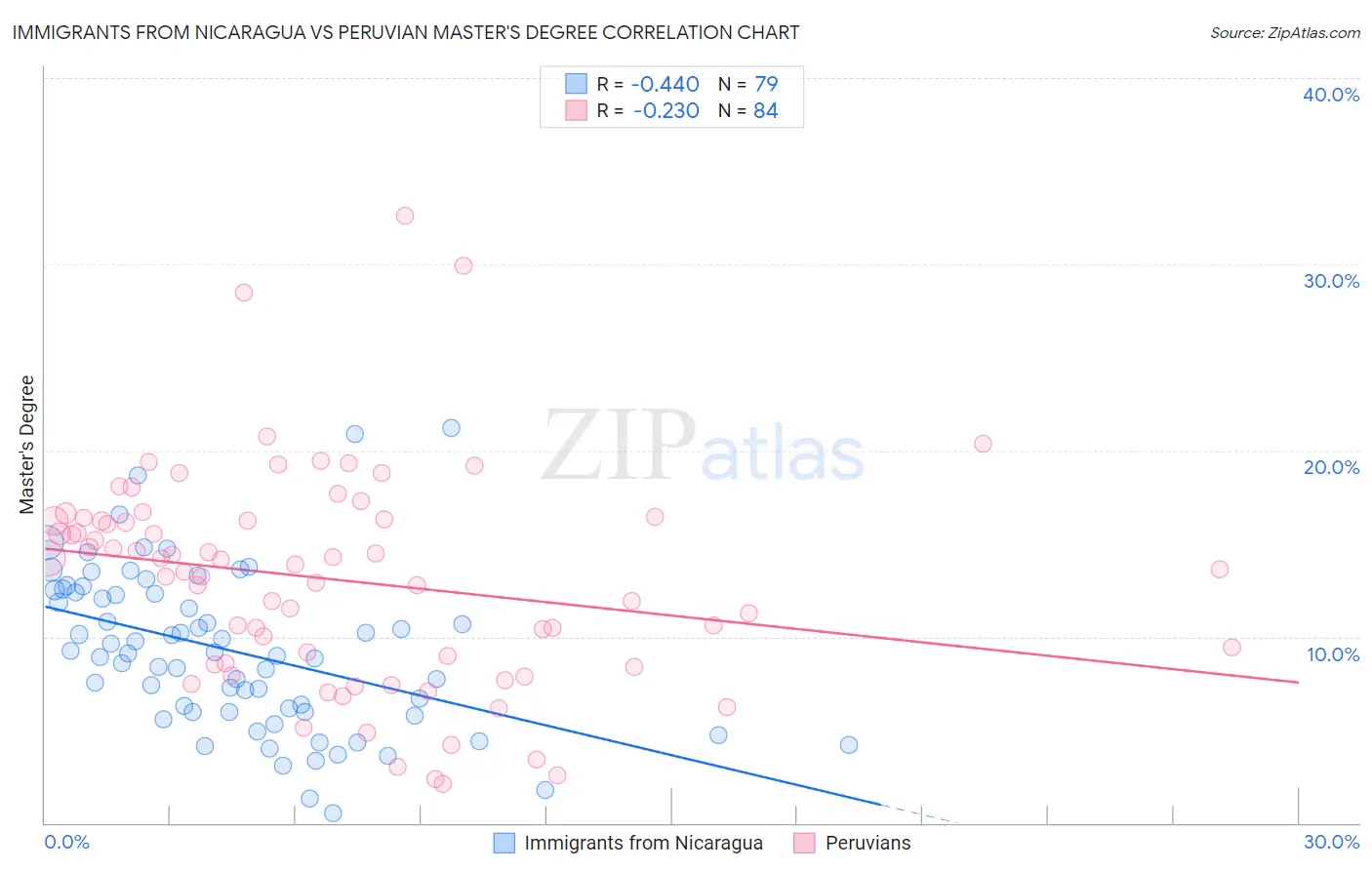 Immigrants from Nicaragua vs Peruvian Master's Degree