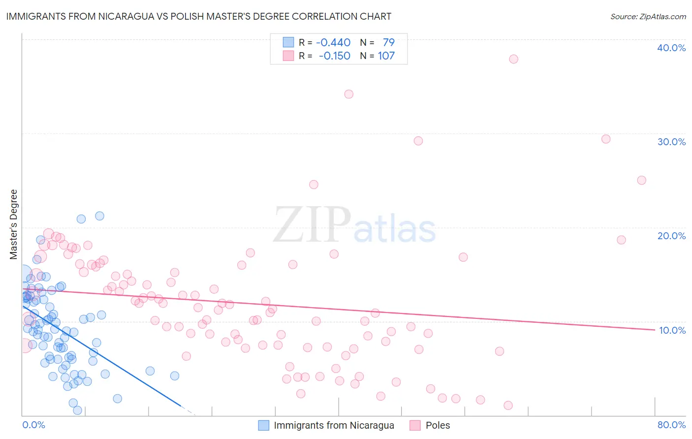 Immigrants from Nicaragua vs Polish Master's Degree