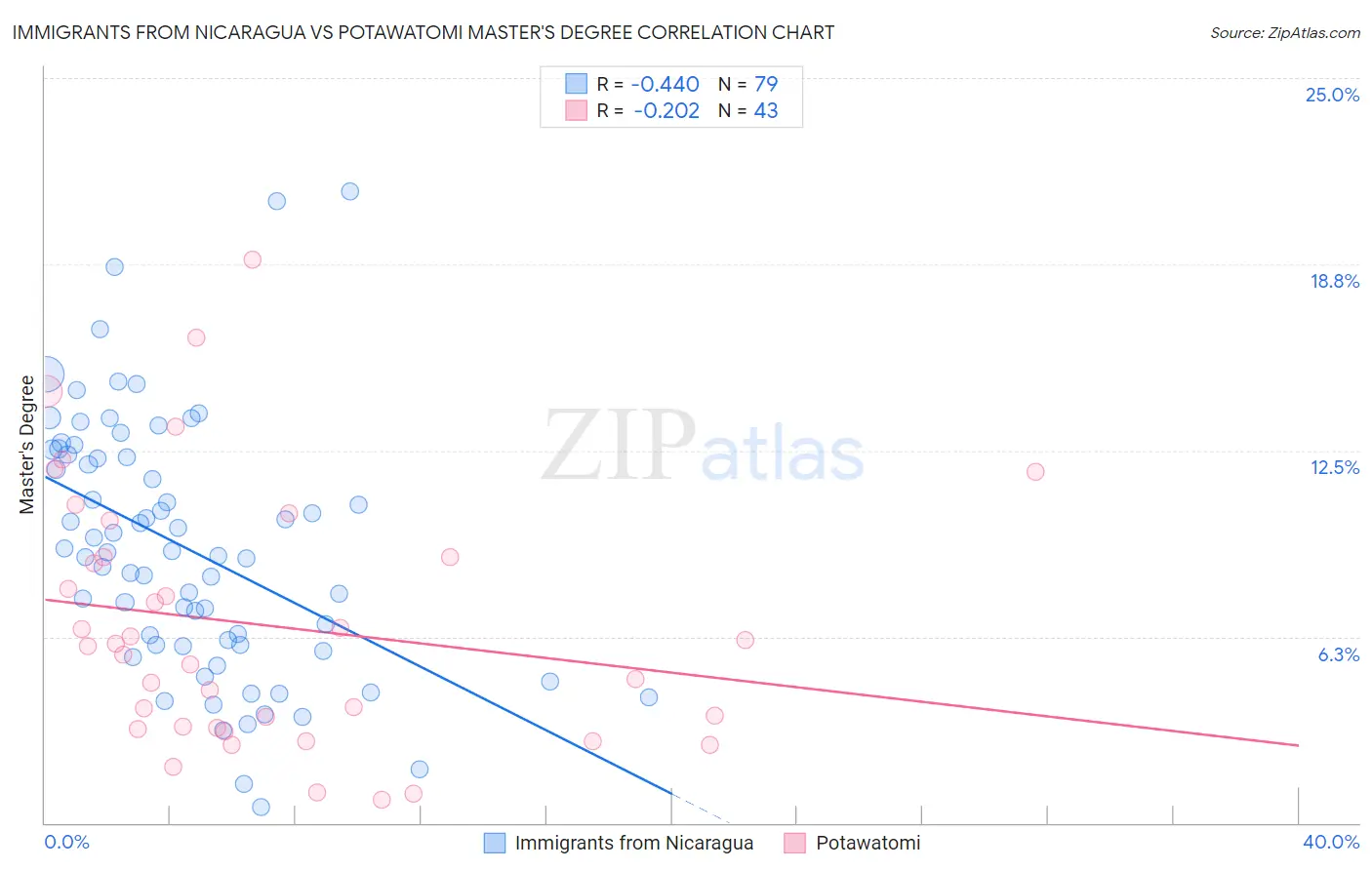 Immigrants from Nicaragua vs Potawatomi Master's Degree