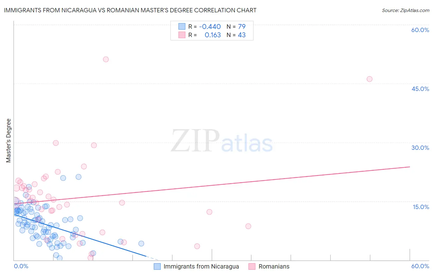 Immigrants from Nicaragua vs Romanian Master's Degree