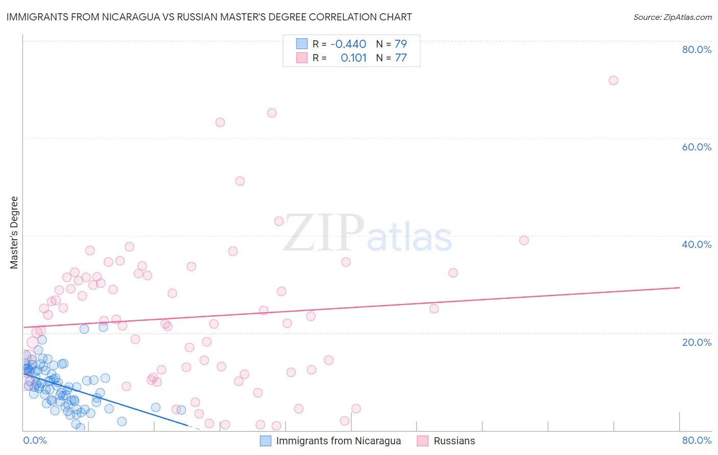 Immigrants from Nicaragua vs Russian Master's Degree