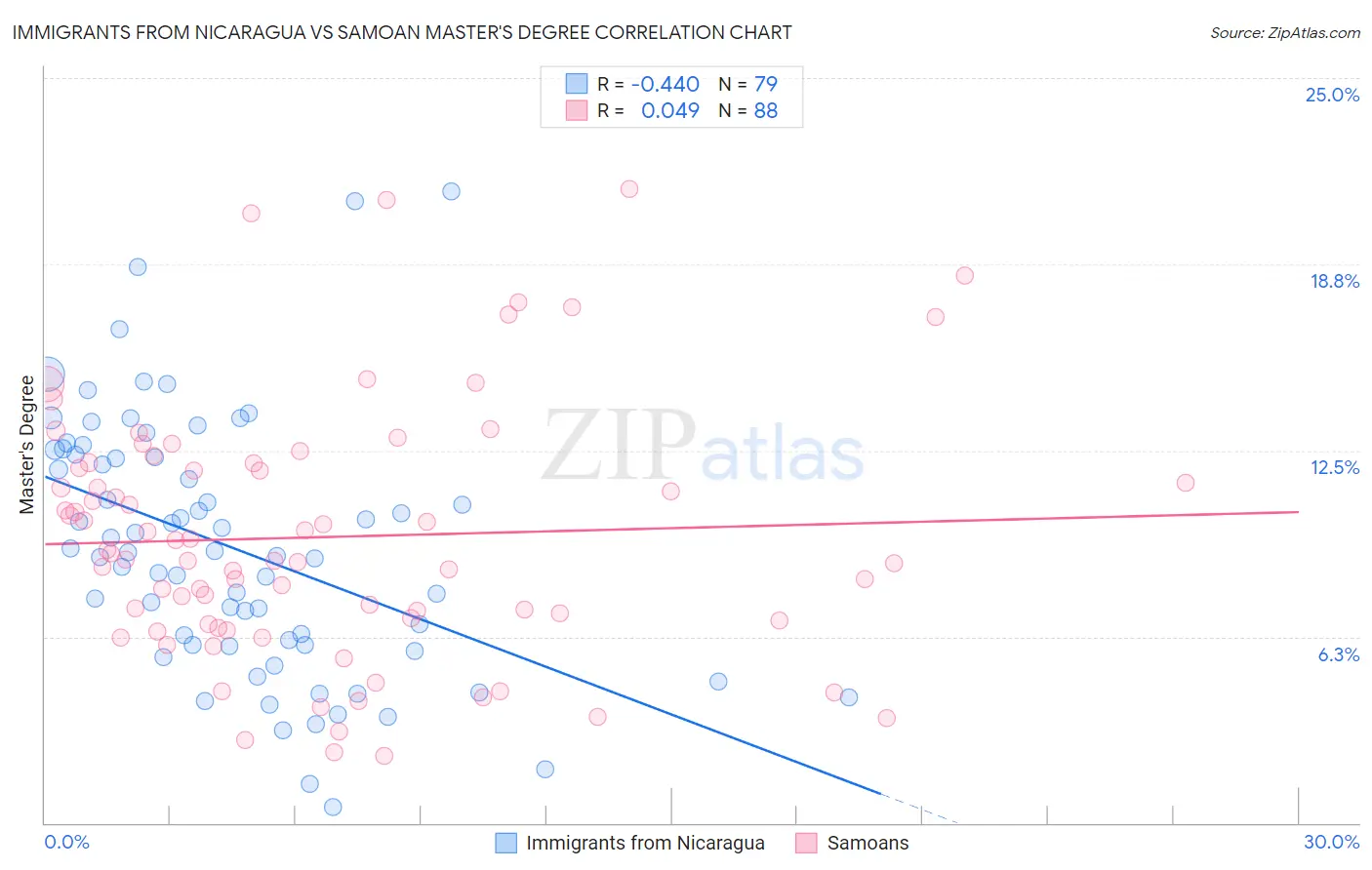 Immigrants from Nicaragua vs Samoan Master's Degree