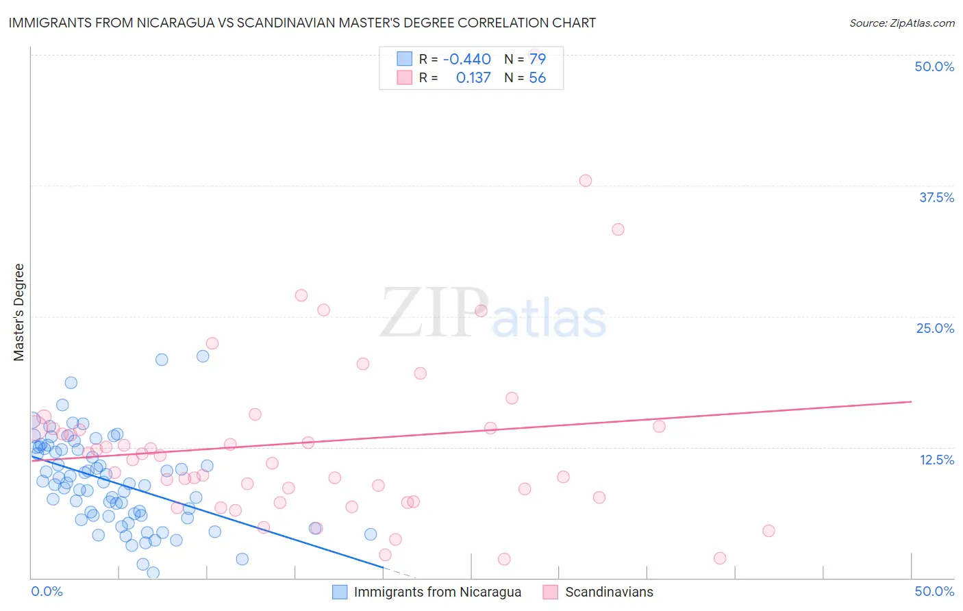 Immigrants from Nicaragua vs Scandinavian Master's Degree