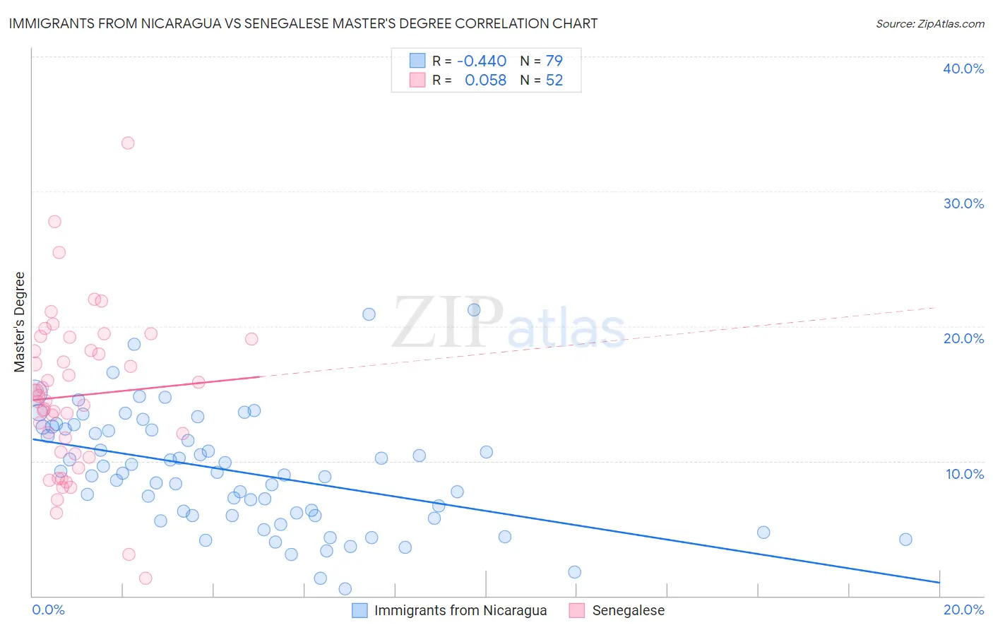 Immigrants from Nicaragua vs Senegalese Master's Degree