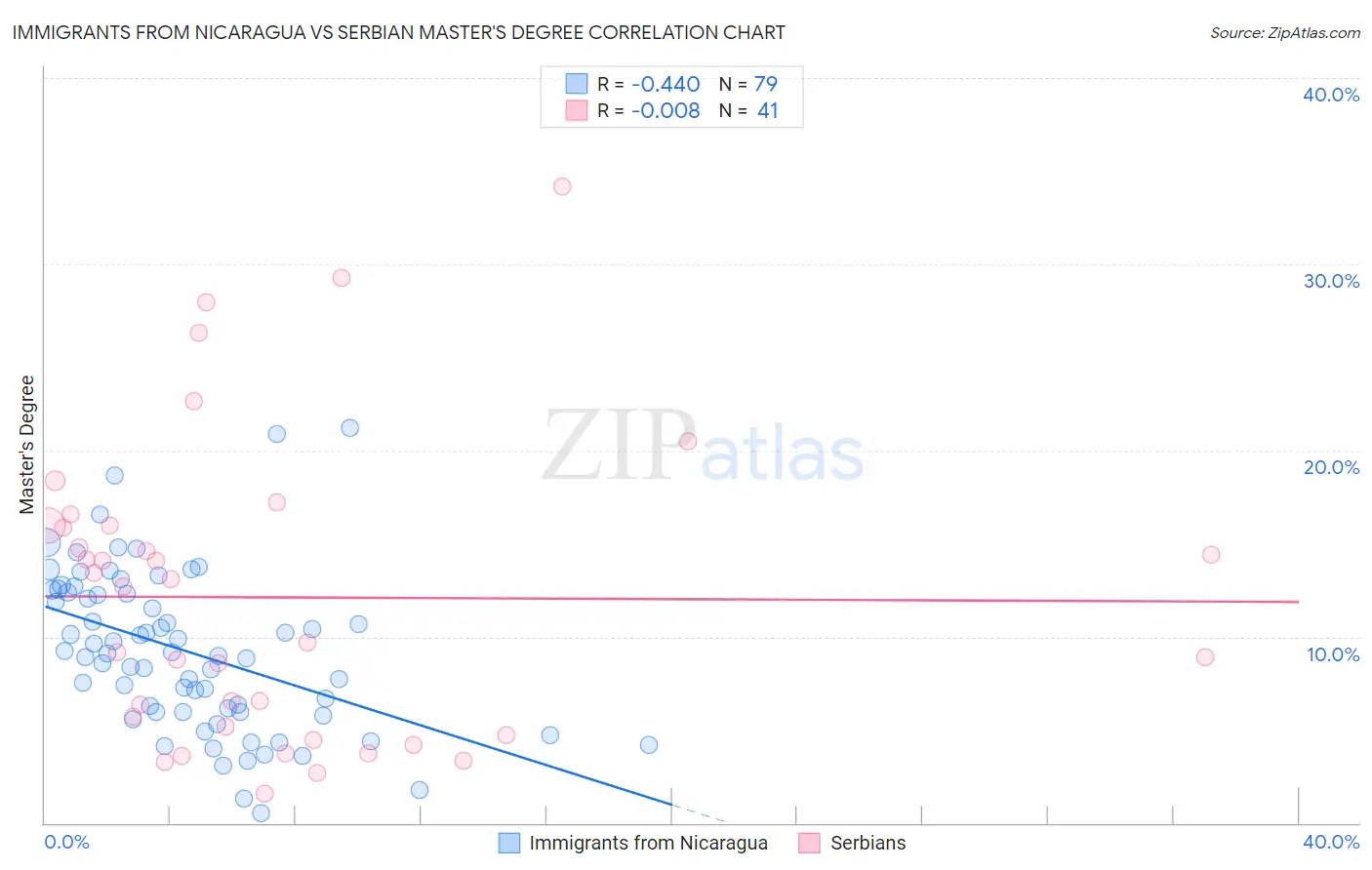 Immigrants from Nicaragua vs Serbian Master's Degree