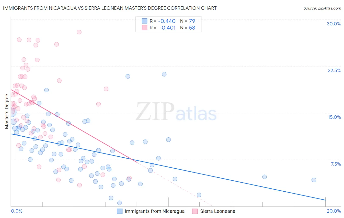 Immigrants from Nicaragua vs Sierra Leonean Master's Degree