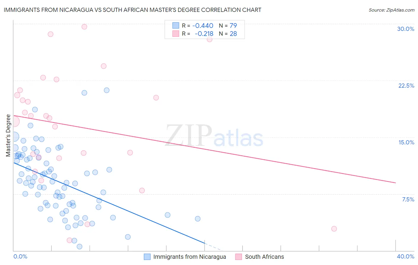 Immigrants from Nicaragua vs South African Master's Degree