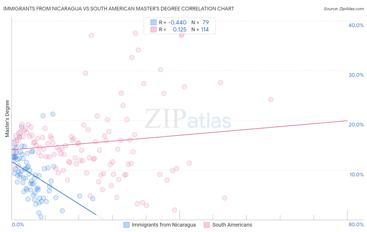 Immigrants from Nicaragua vs South American Master's Degree