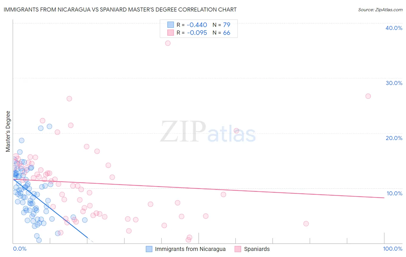 Immigrants from Nicaragua vs Spaniard Master's Degree