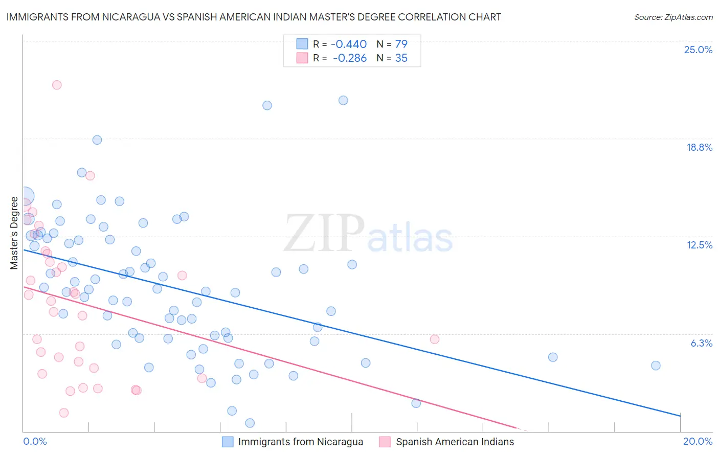 Immigrants from Nicaragua vs Spanish American Indian Master's Degree