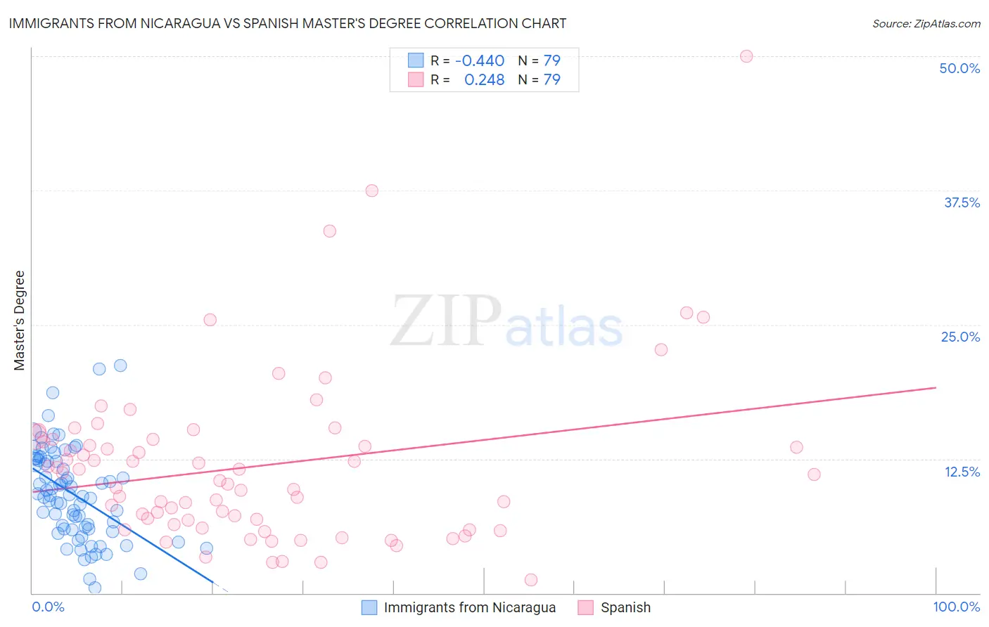 Immigrants from Nicaragua vs Spanish Master's Degree