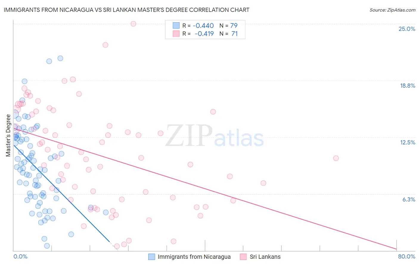 Immigrants from Nicaragua vs Sri Lankan Master's Degree