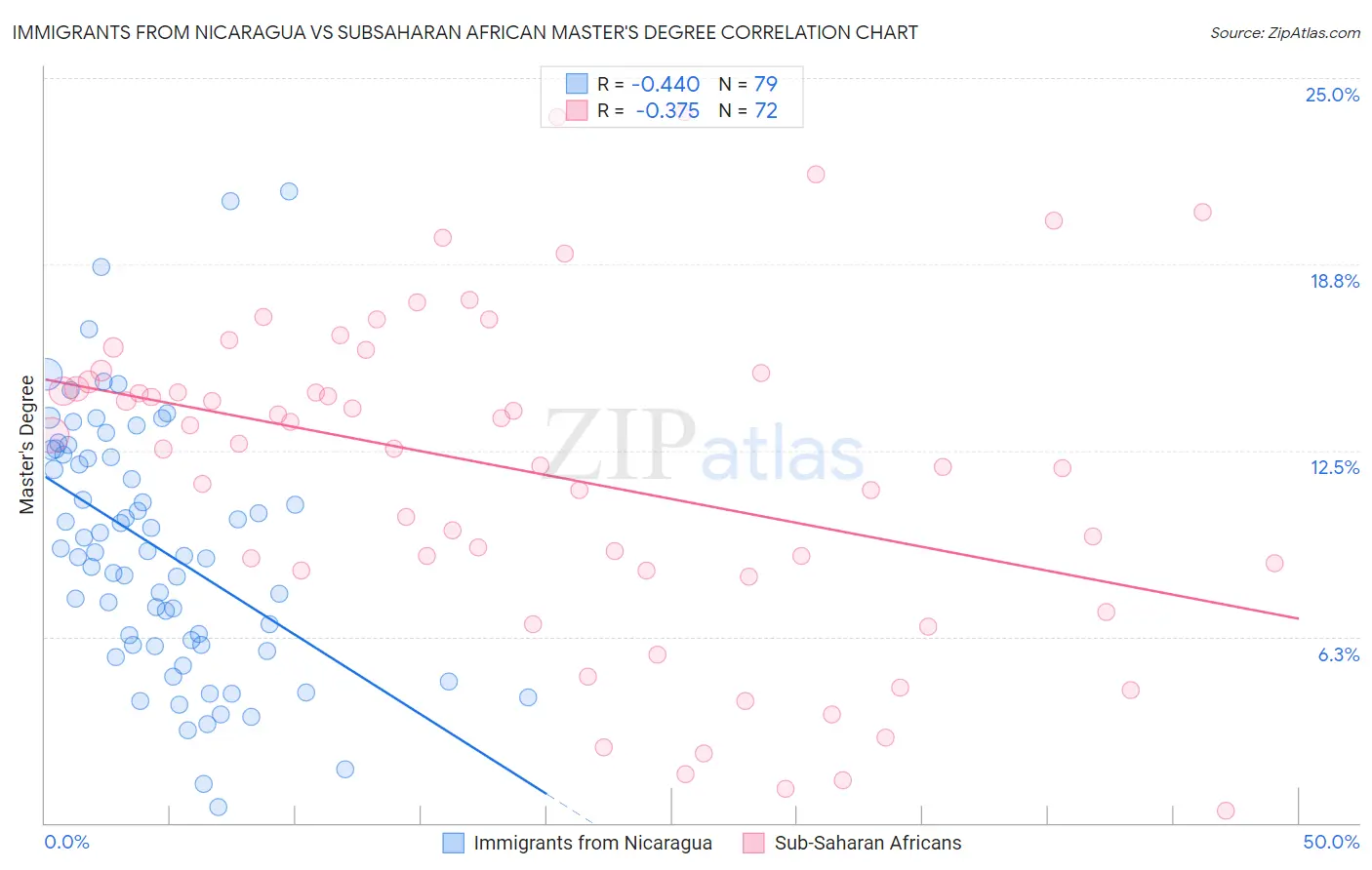 Immigrants from Nicaragua vs Subsaharan African Master's Degree