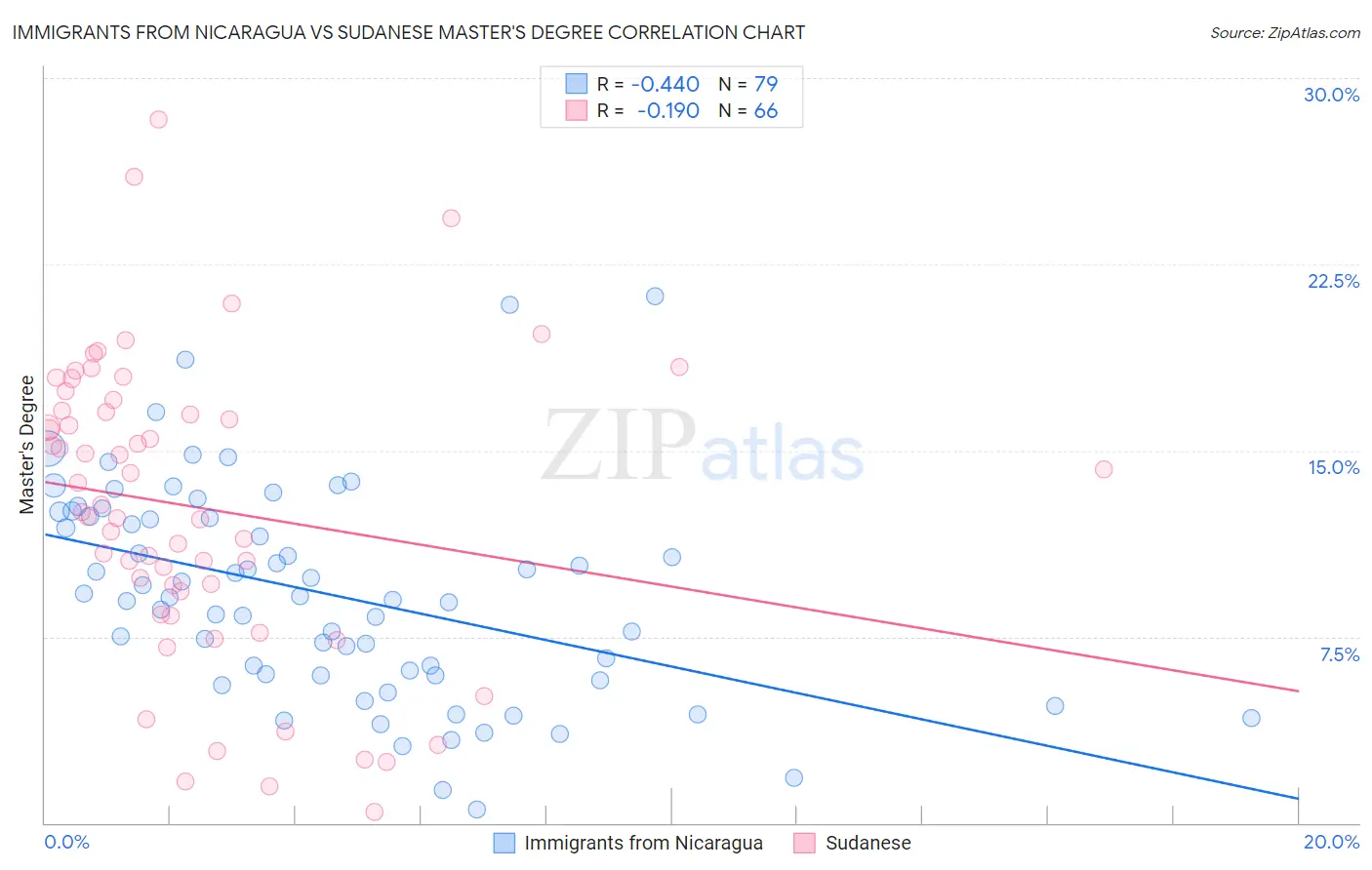 Immigrants from Nicaragua vs Sudanese Master's Degree