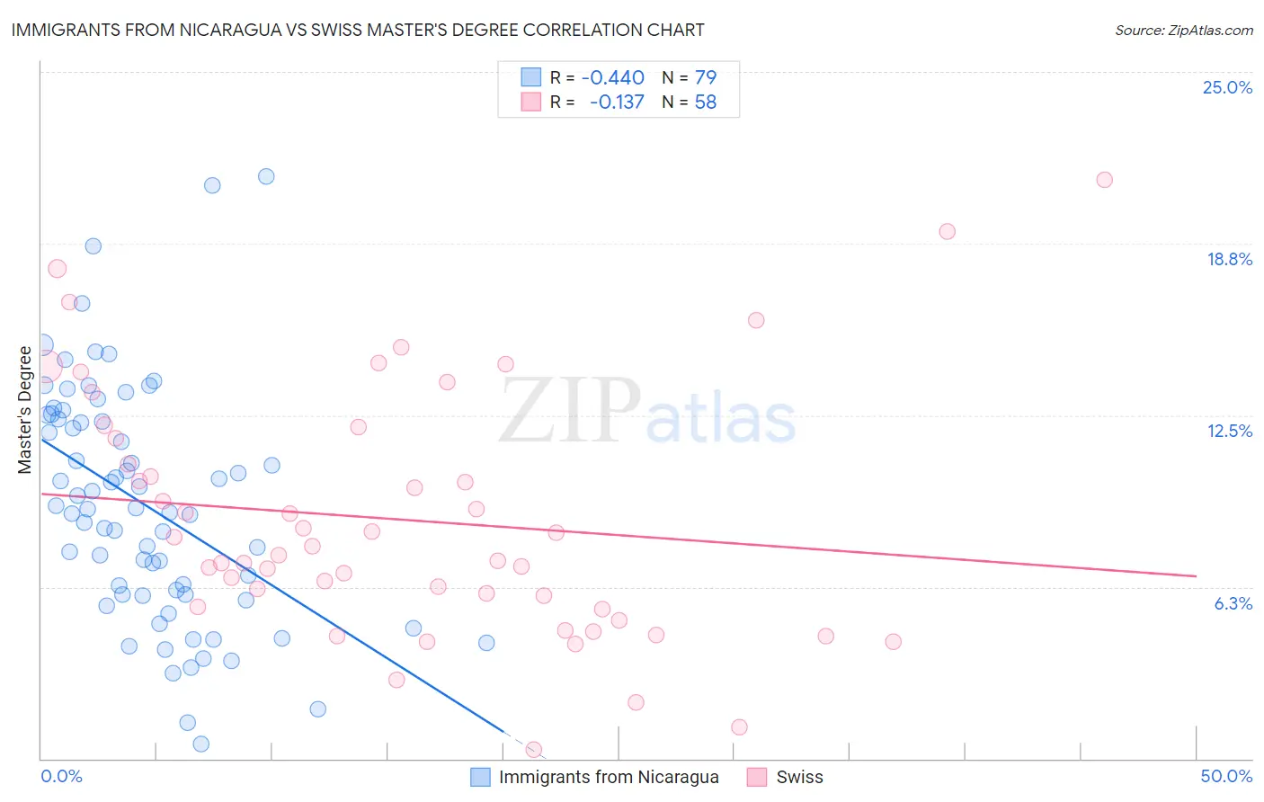 Immigrants from Nicaragua vs Swiss Master's Degree
