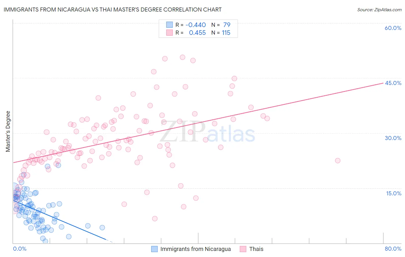 Immigrants from Nicaragua vs Thai Master's Degree